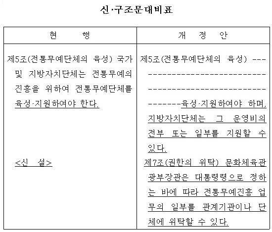 전통무예진흥법 개정법률안 국회 통과